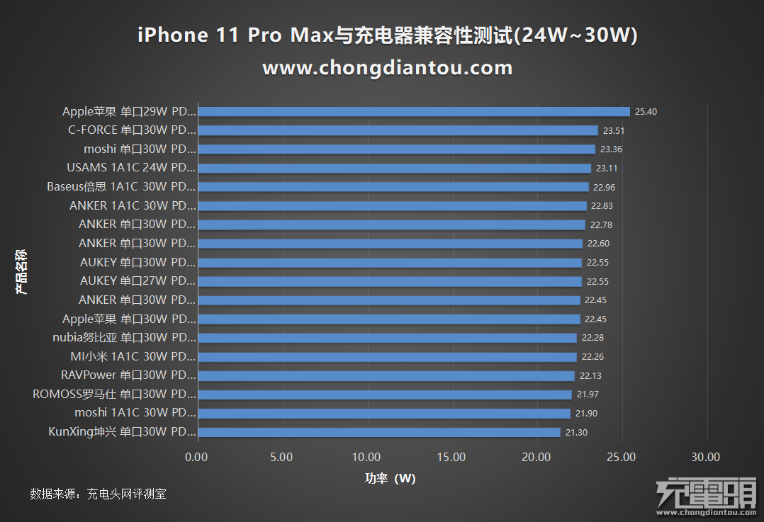 iPhone 11 Pro Max充电器兼容性测试