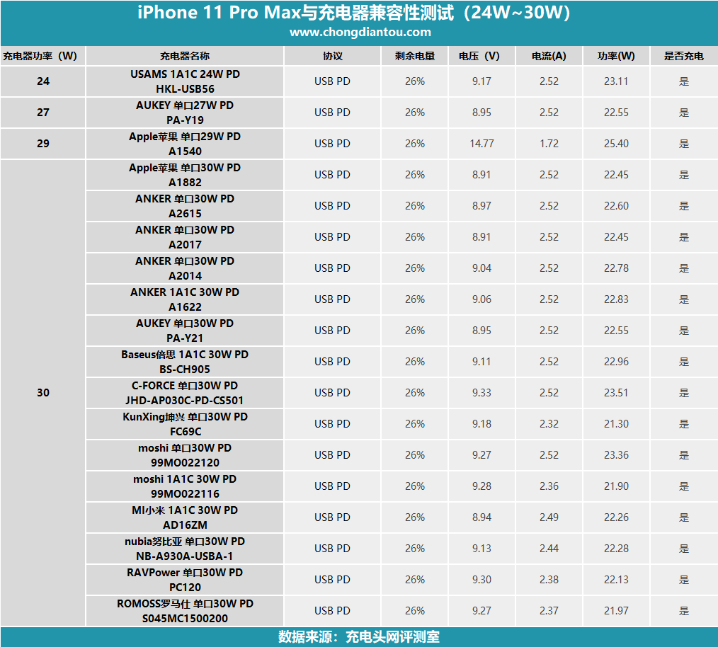 iPhone 11 Pro Max充电器兼容性测试