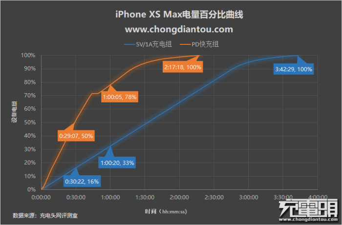 iPhone 11、iPhone 11 Pro、iPhone 11 Pro Max快充测试