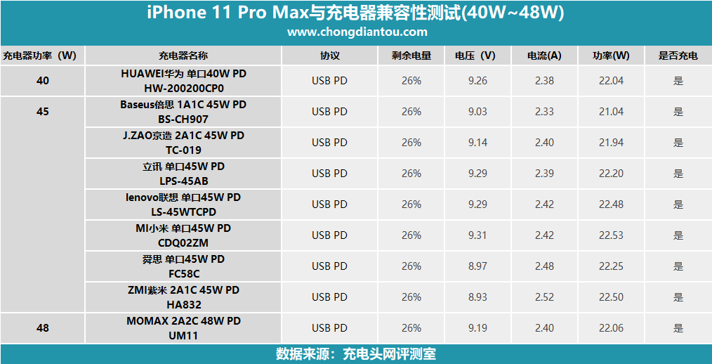 iPhone 11 Pro Max充电器兼容性测试