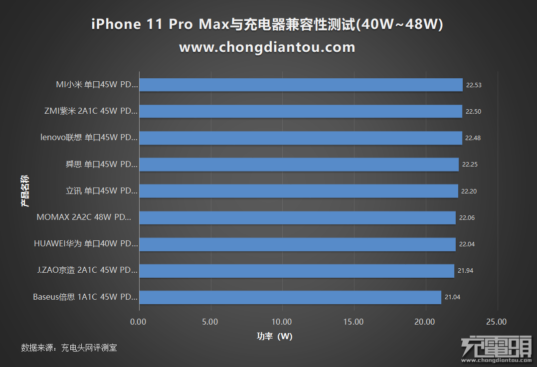 iPhone 11 Pro Max充电器兼容性测试