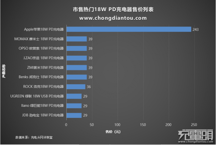 iPhone 11、iPhone 11 Pro、iPhone 11 Pro Max快充测试