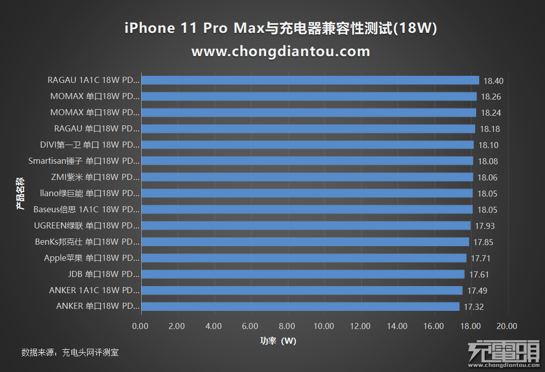 iPhone 11 Pro Max充电器兼容性测试