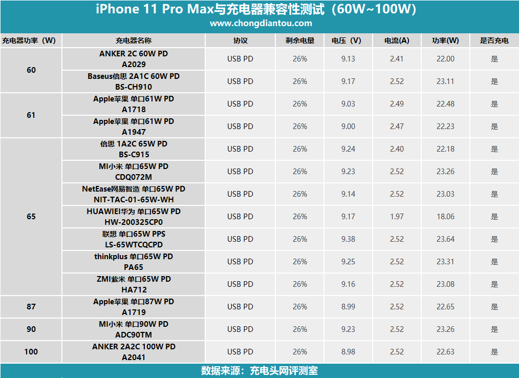 iPhone 11 Pro Max充电器兼容性测试