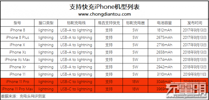 iPhone 11、iPhone 11 Pro、iPhone 11 Pro Max快充测试