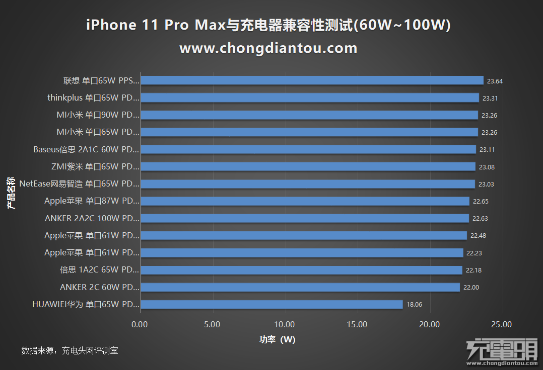 iPhone 11 Pro Max充电器兼容性测试