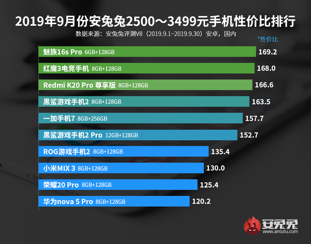 2019年9月安兔兔Android手机性价比排行