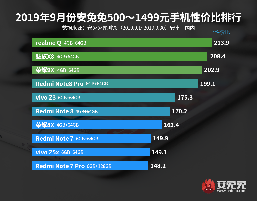 2019年9月安兔兔Android手机性价比排行