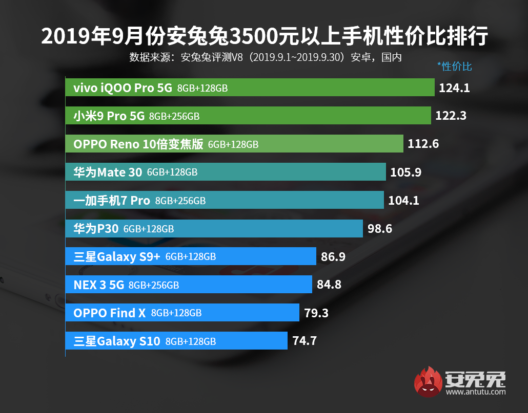 2019年9月安兔兔Android手机性价比排行