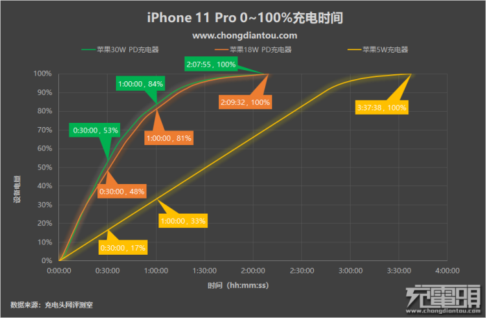 iPhone 11 Pro的充电全程评测