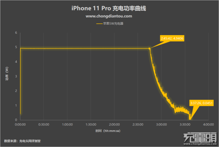 iPhone 11 Pro的充电全程评测