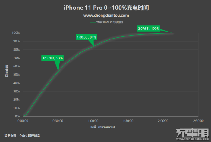 iPhone 11 Pro的充电全程评测