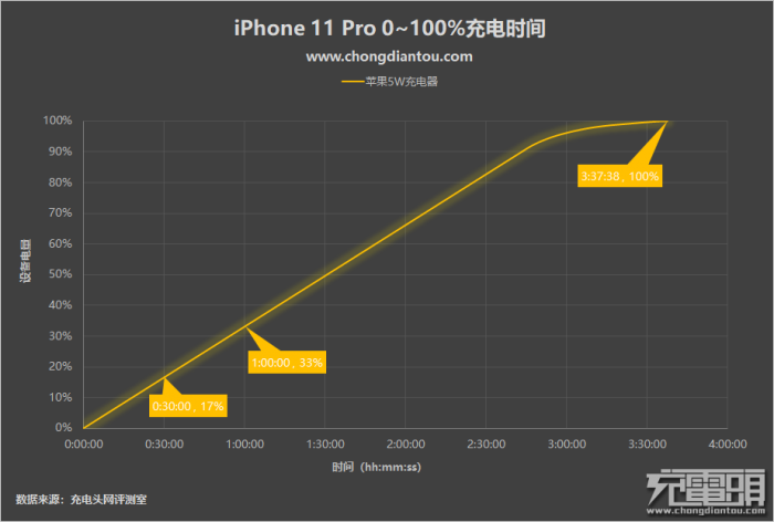 iPhone 11 Pro的充电全程评测