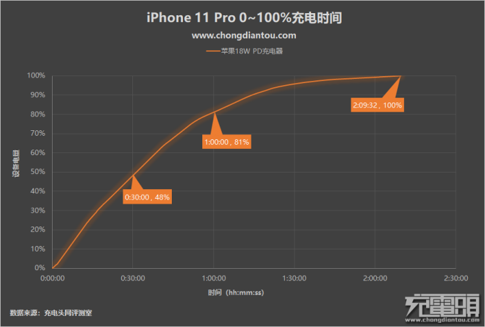 iPhone 11 Pro的充电全程评测