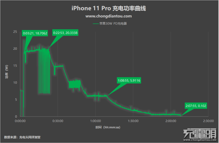 iPhone 11 Pro的充电全程评测