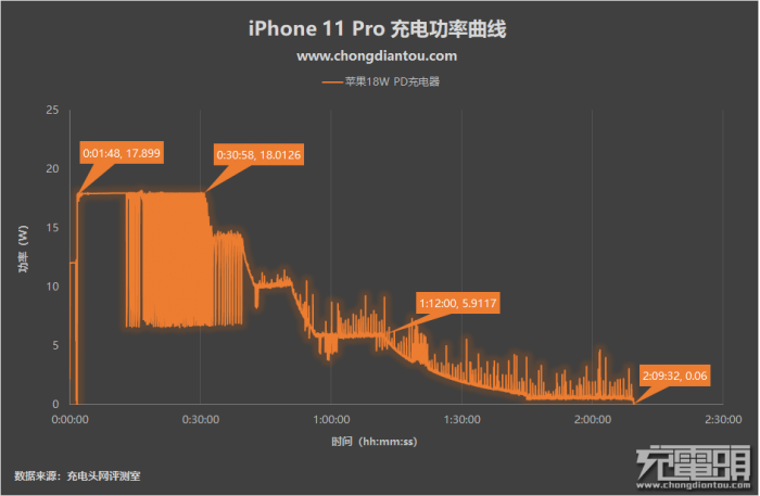 iPhone 11 Pro的充电全程评测