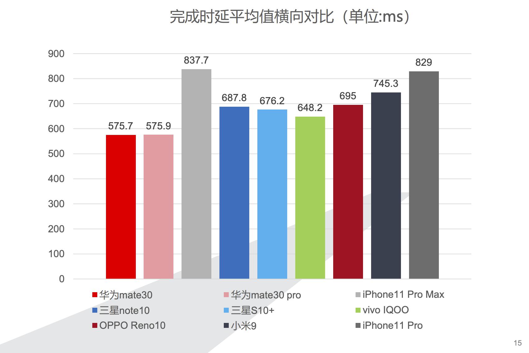 鲁大师发布智能手机整体性能测试报告