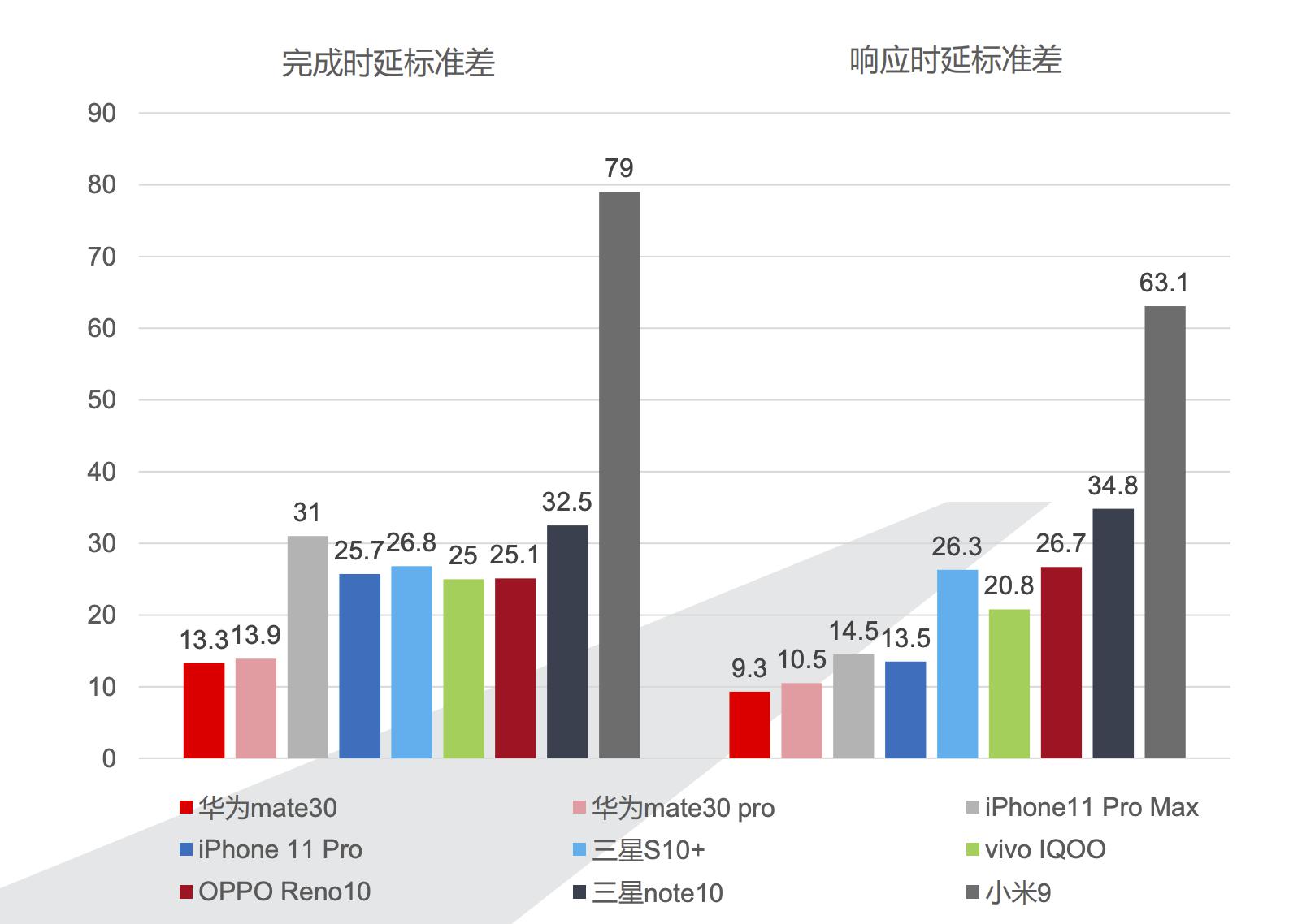 鲁大师发布智能手机整体性能测试报告