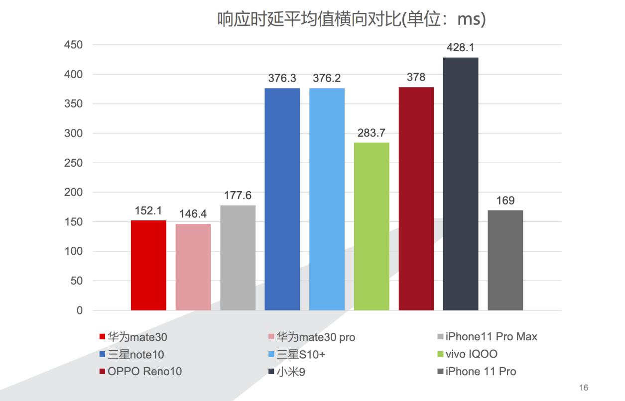 鲁大师发布智能手机整体性能测试报告