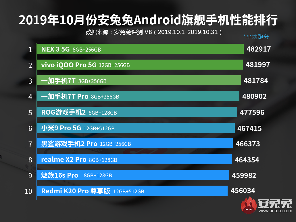 2019年10月份Android手机性能榜单发布