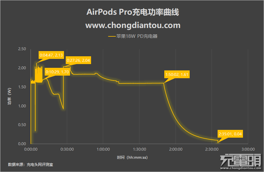 AirPods Pro充电评测全过程