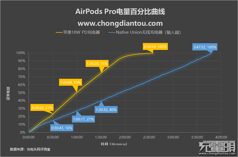 AirPods Pro充电评测全过程