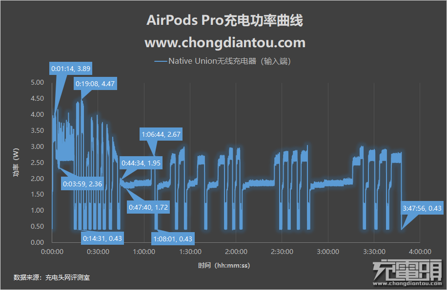 AirPods Pro充電評(píng)測(cè)全過(guò)程