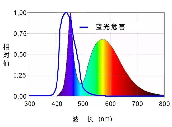 防蓝光贴膜有效果吗？护眼模式真的护眼吗？