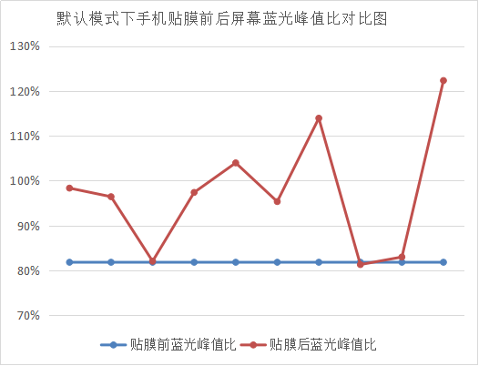 防蓝光贴膜有效果吗？护眼模式真的护眼吗？