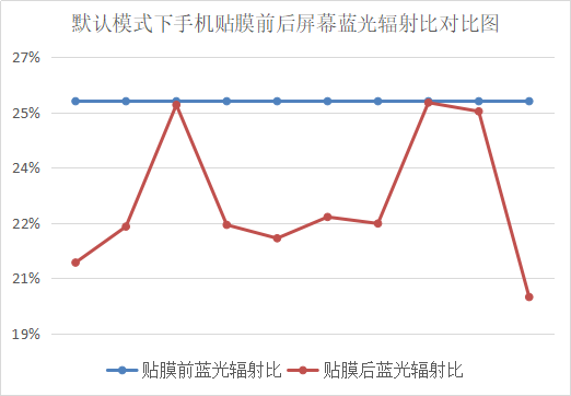 防蓝光贴膜有效果吗？护眼模式真的护眼吗？