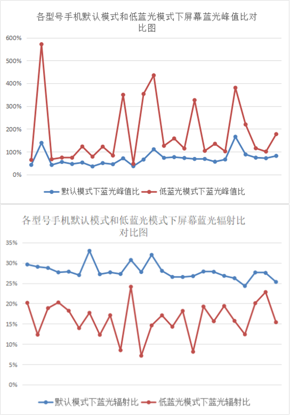 防蓝光贴膜有效果吗？护眼模式真的护眼吗？