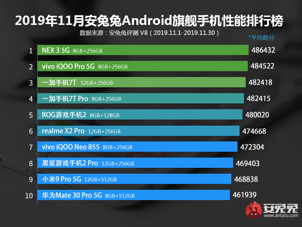 2019年11月Android手机性能榜