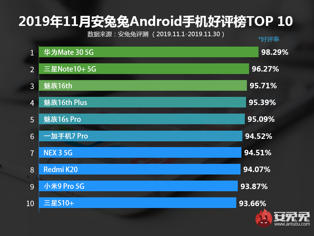 2019年11月国内Android手机好评榜