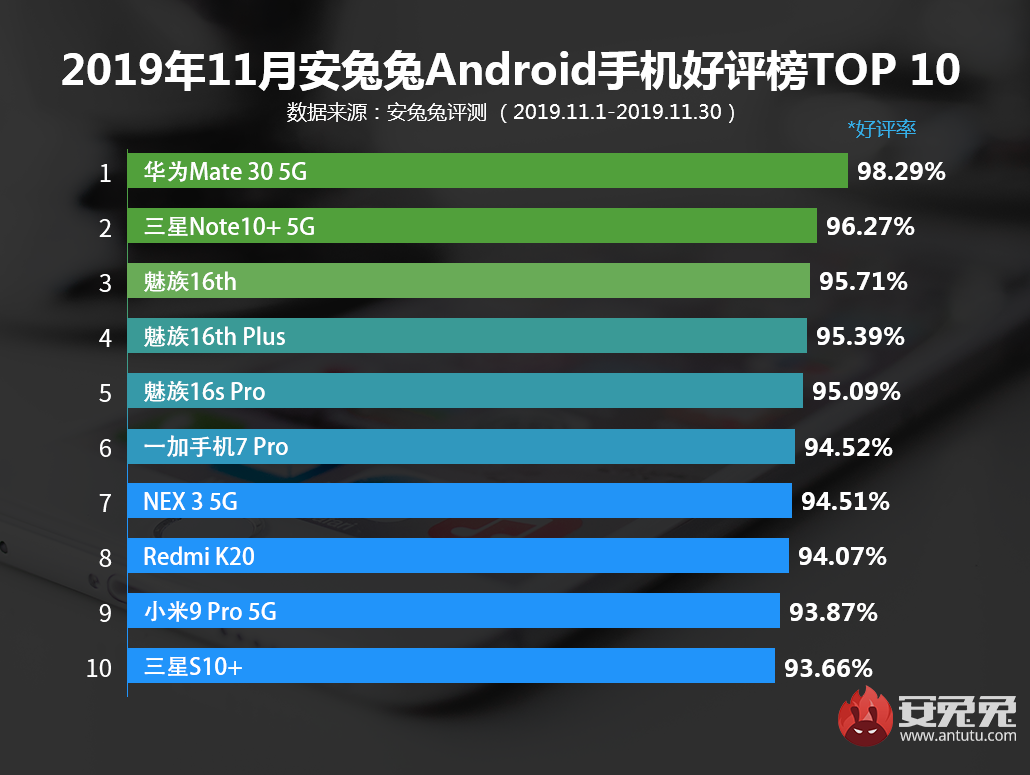 2019年11月國(guó)內(nèi)Android手機(jī)好評(píng)榜