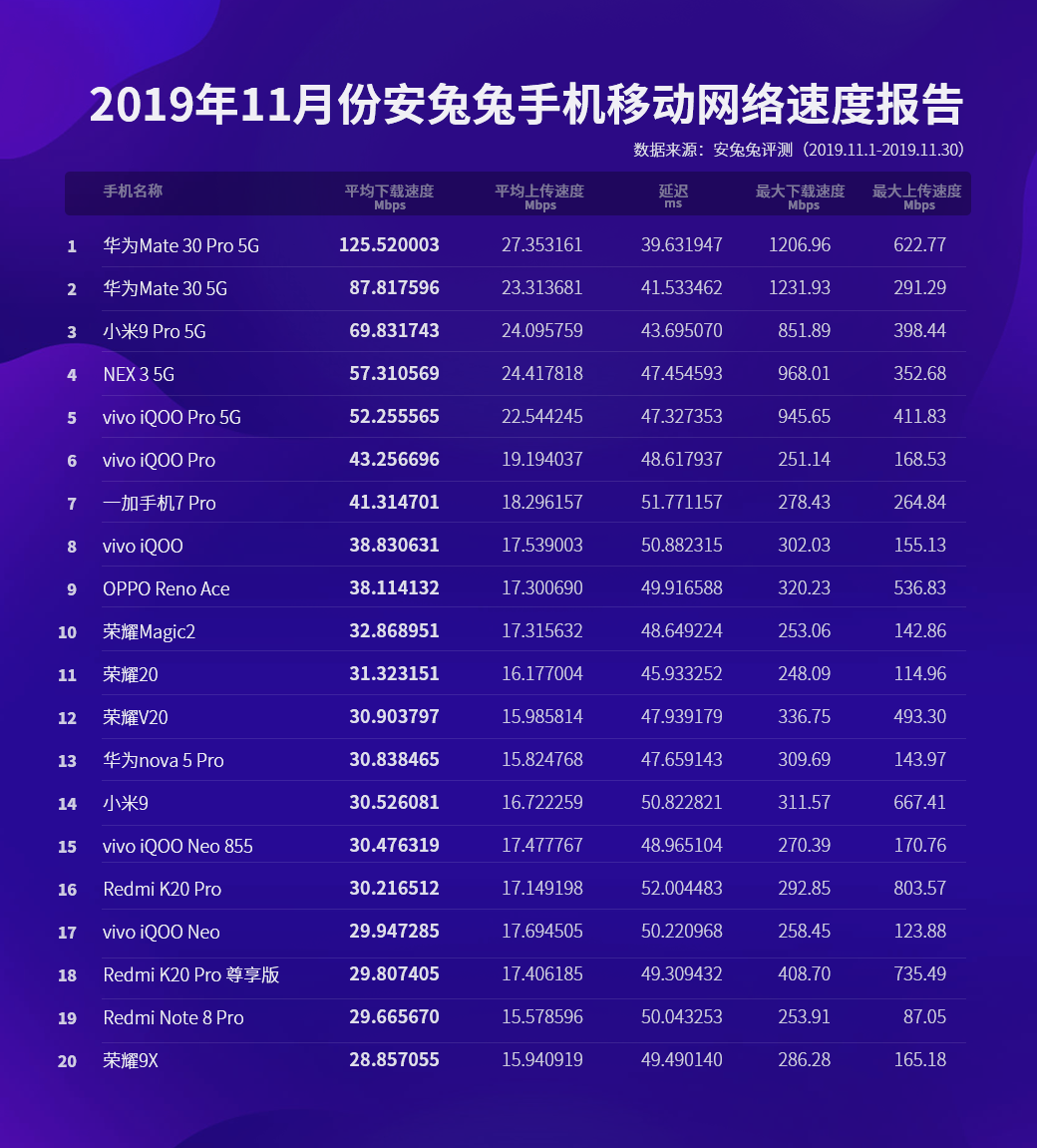 2019年11月安兔兔安卓手机网速报告