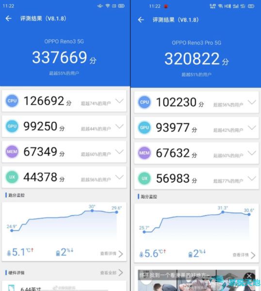 OPPO Reno 3性能跑分高于Reno 3 Pro