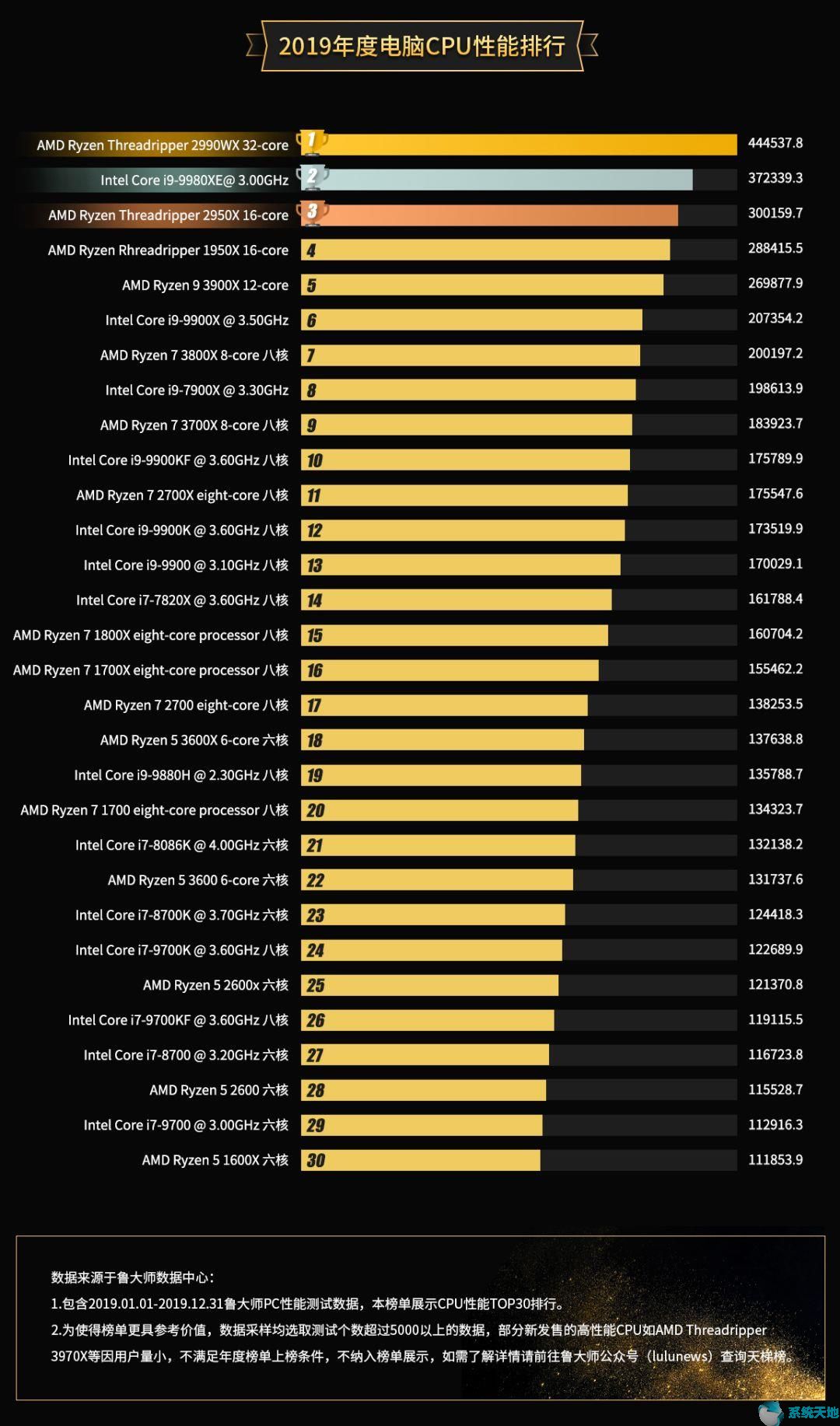 鲁大师发布2019年度PC处理器排行