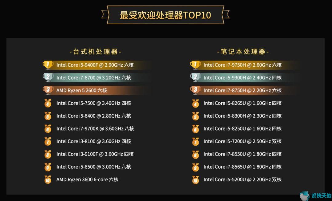 鲁大师发布2019年度PC处理器排行