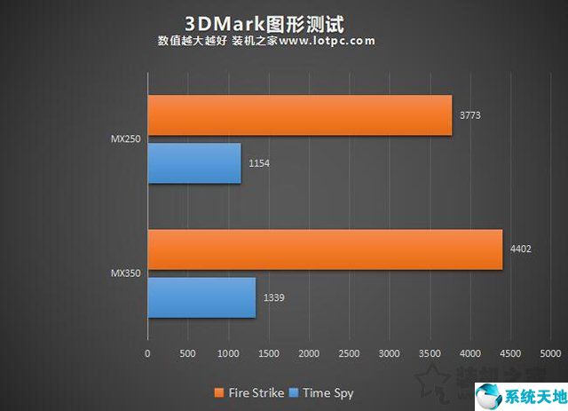 MX350显卡等于GTX1050级别？笔记本MX350对比MX250独显性能简评