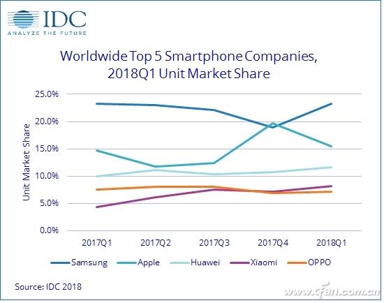2018年中東和非洲才是智能手機市場增長明顯