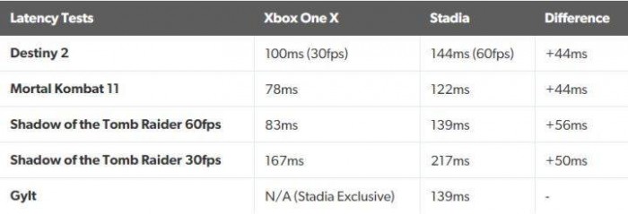 谷歌云游戏平台Stadia——理想很丰满,现实很骨感