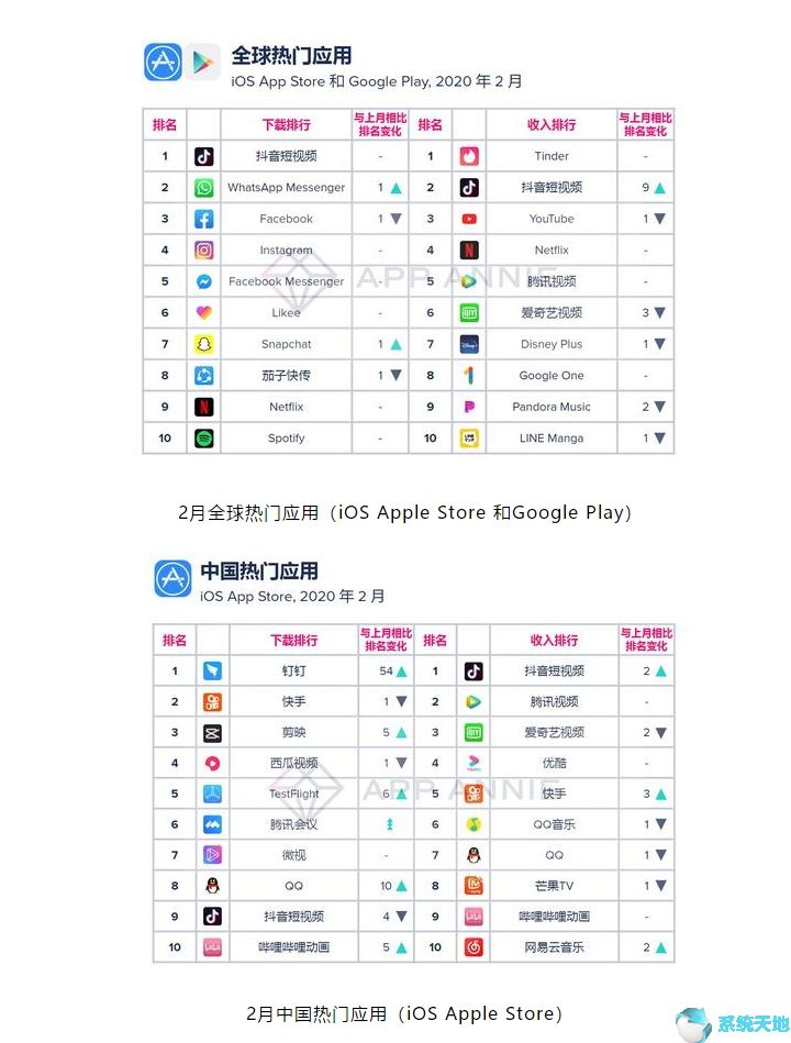 《和平精英》首超《王者荣耀》位居2月收入排行榜榜首