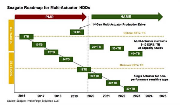 HAMR技术可将下一代硬盘容量提高到24TB,预计2019年上市.jpg