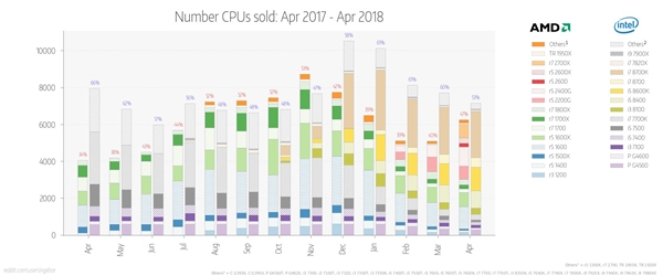 零售商分享CPU销量数据:AMD锐龙和Intel五五开2.jpg