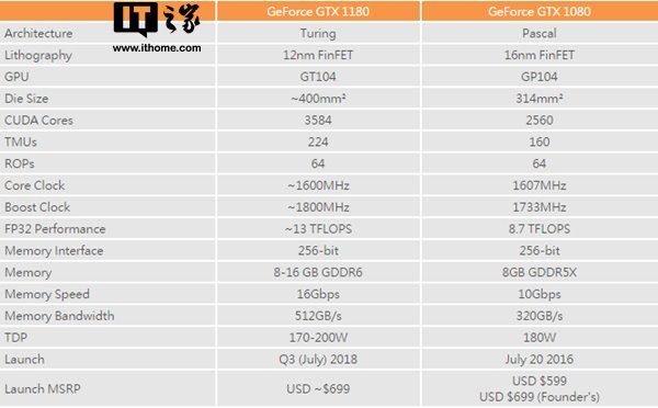 英伟达最新的GTX1180显卡现身 性能提升近50%2.png