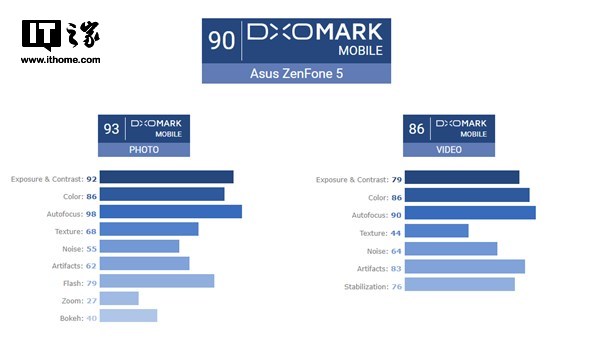 华硕Zenfone 5 DxOMark评分：90分，持平小米Note 3a.png