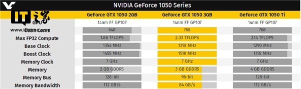 NVIDIA正式发布3GB显存版GTX 1050：计算能力明显提高1.png