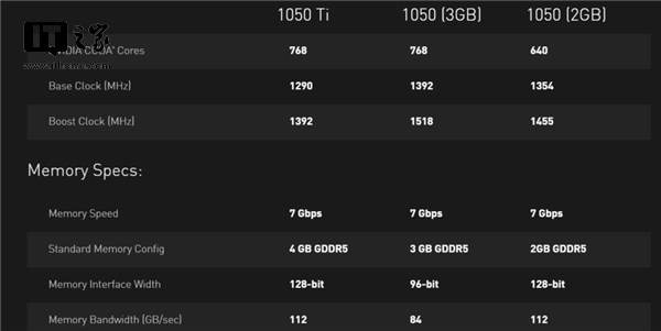 NVIDIA正式发布3GB显存版GTX 1050：计算能力明显提高2.png