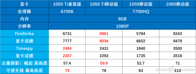 最畅销的游戏本为什么都用1050 Ti显卡