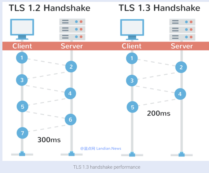 火狐浏览器开始支持TLS 1.3新版传输层安全协议.png